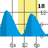 Egegik tide chart for Monday, October 18, 2021