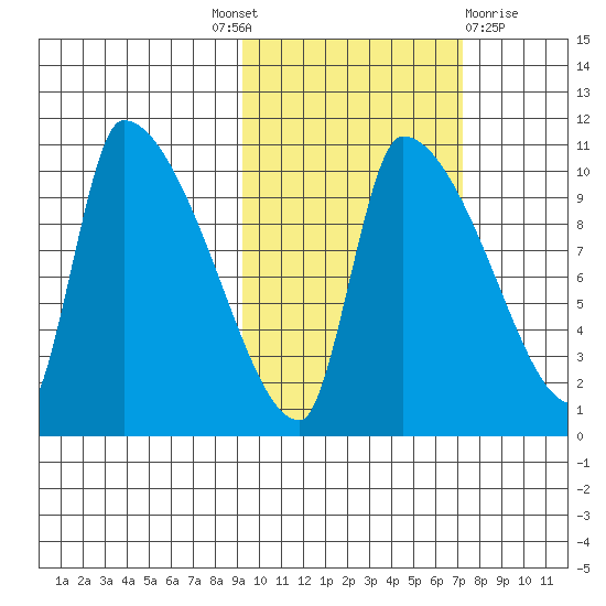 Egegik tide chart for Tuesday, October 19, 2021