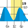Egegik tide chart for Tuesday, October 19, 2021