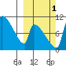 Egegik tide chart for Friday, October 1, 2021