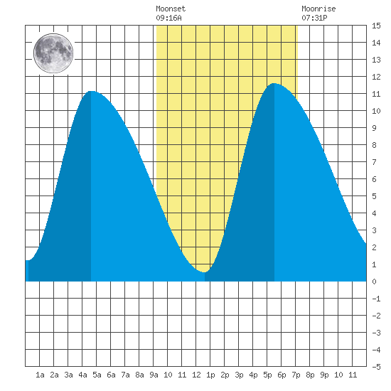 Egegik tide chart for Wednesday, October 20, 2021