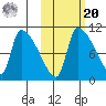 Egegik tide chart for Wednesday, October 20, 2021