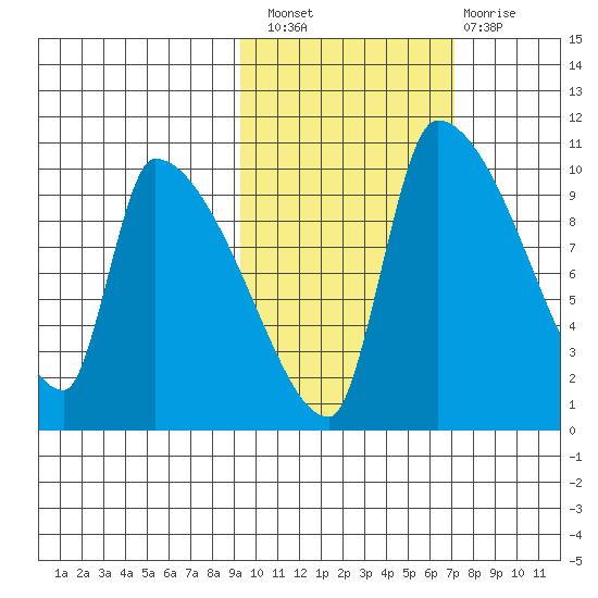 Egegik tide chart for Thursday, October 21, 2021
