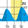 Egegik tide chart for Thursday, October 21, 2021
