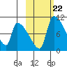 Egegik tide chart for Friday, October 22, 2021