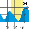 Egegik tide chart for Sunday, October 24, 2021