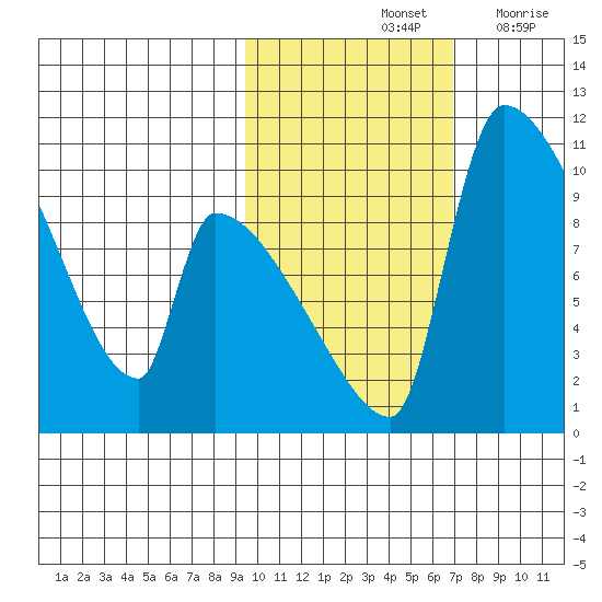 Egegik tide chart for Monday, October 25, 2021