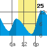 Egegik tide chart for Monday, October 25, 2021