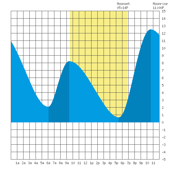 Egegik tide chart for Wednesday, October 27, 2021