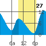 Egegik tide chart for Wednesday, October 27, 2021