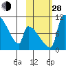 Egegik tide chart for Thursday, October 28, 2021