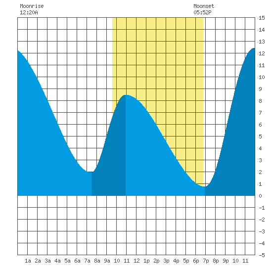 Egegik tide chart for Friday, October 29, 2021