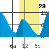 Egegik tide chart for Friday, October 29, 2021