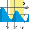 Egegik tide chart for Saturday, October 2, 2021