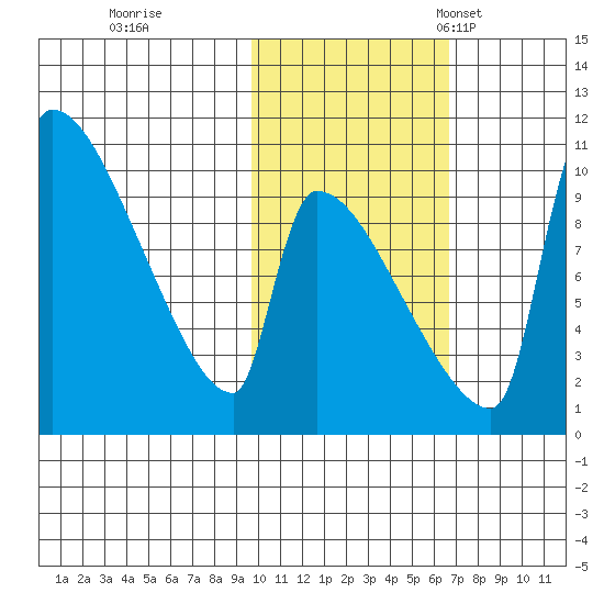 Egegik tide chart for Sunday, October 31, 2021