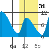 Egegik tide chart for Sunday, October 31, 2021