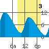 Egegik tide chart for Sunday, October 3, 2021
