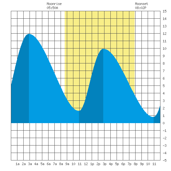 Egegik tide chart for Monday, October 4, 2021