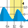 Egegik tide chart for Monday, October 4, 2021