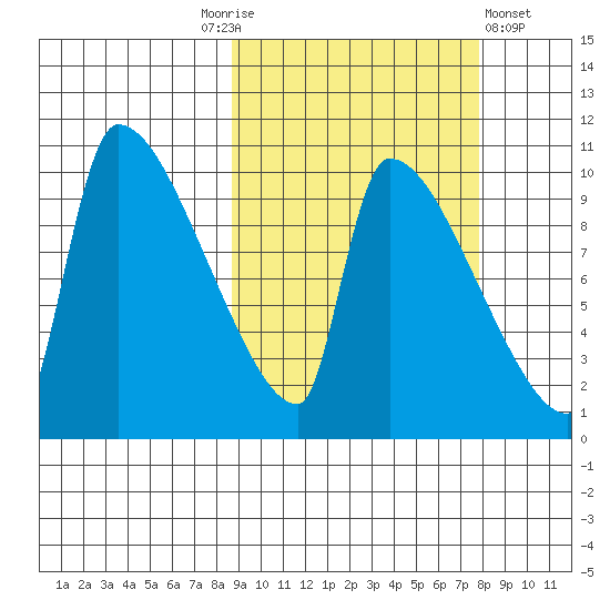 Egegik tide chart for Tuesday, October 5, 2021