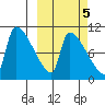 Egegik tide chart for Tuesday, October 5, 2021