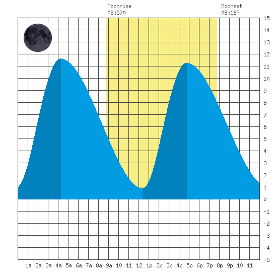 Egegik tide chart for Wednesday, October 6, 2021