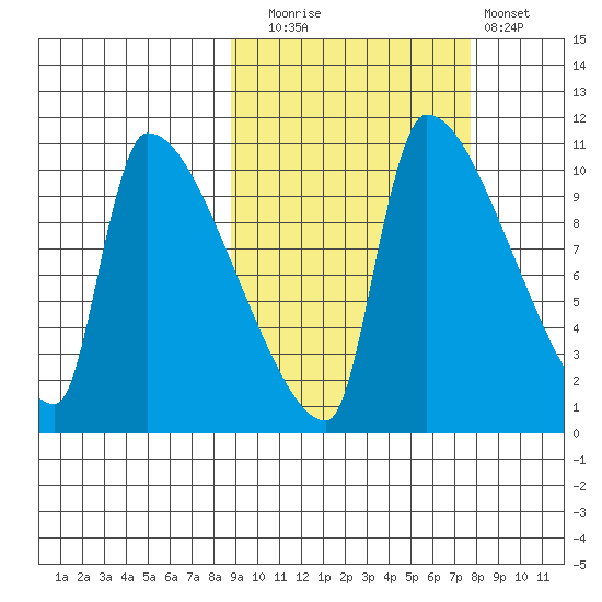 Egegik tide chart for Thursday, October 7, 2021