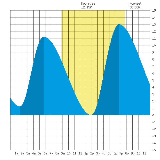 Egegik tide chart for Friday, October 8, 2021