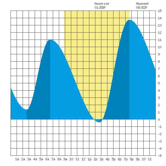 Egegik tide chart for Saturday, October 9, 2021