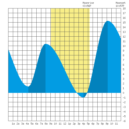 Egegik tide chart for Wednesday, November 10, 2021