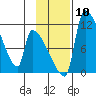 Egegik tide chart for Wednesday, November 10, 2021