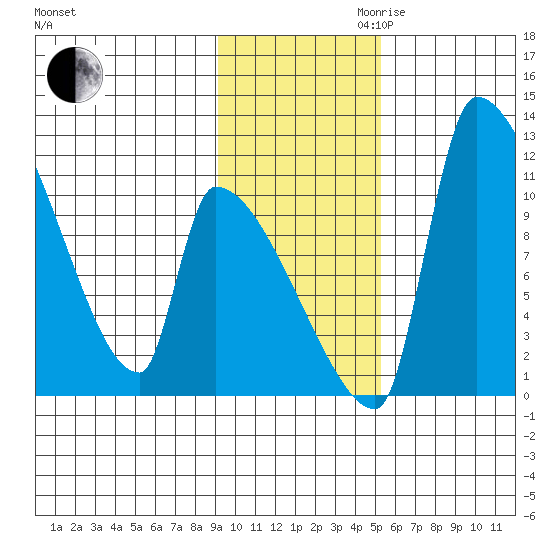 Egegik tide chart for Thursday, November 11, 2021