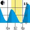 Egegik tide chart for Thursday, November 11, 2021