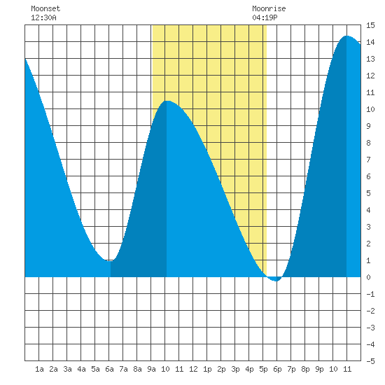 Egegik tide chart for Friday, November 12, 2021