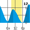 Egegik tide chart for Friday, November 12, 2021