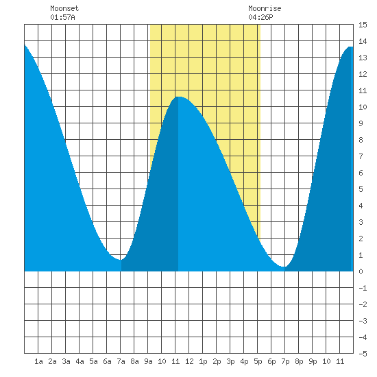 Egegik tide chart for Saturday, November 13, 2021