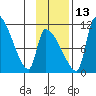 Egegik tide chart for Saturday, November 13, 2021