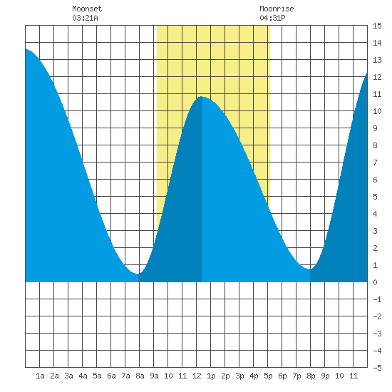 Egegik tide chart for Sunday, November 14, 2021