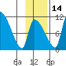 Egegik tide chart for Sunday, November 14, 2021