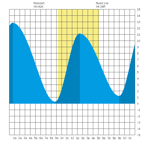 Egegik tide chart for Monday, November 15, 2021