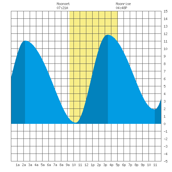 Egegik tide chart for Wednesday, November 17, 2021