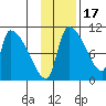 Egegik tide chart for Wednesday, November 17, 2021