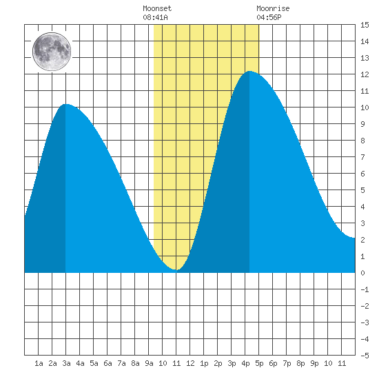 Egegik tide chart for Thursday, November 18, 2021
