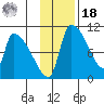 Egegik tide chart for Thursday, November 18, 2021