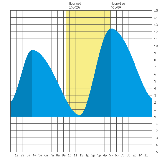 Egegik tide chart for Friday, November 19, 2021