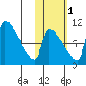Egegik tide chart for Monday, November 1, 2021
