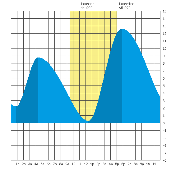 Egegik tide chart for Saturday, November 20, 2021