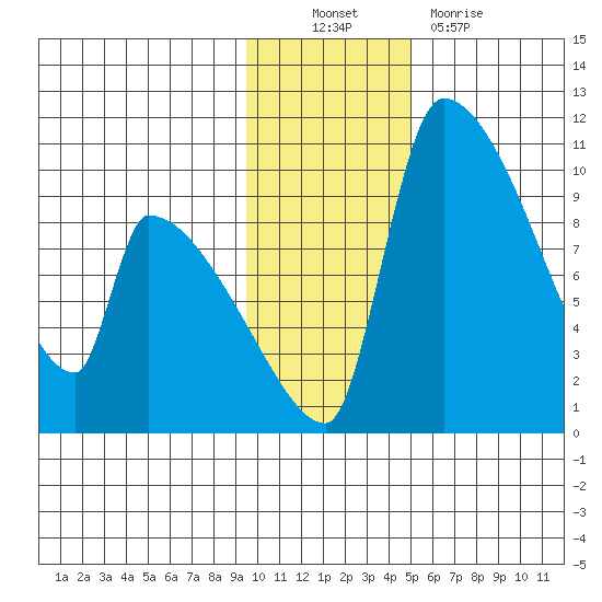 Egegik tide chart for Sunday, November 21, 2021