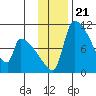 Egegik tide chart for Sunday, November 21, 2021