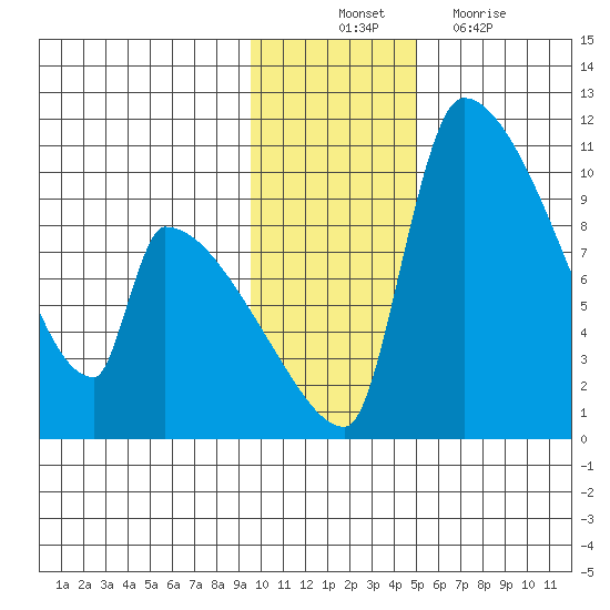 Egegik tide chart for Monday, November 22, 2021